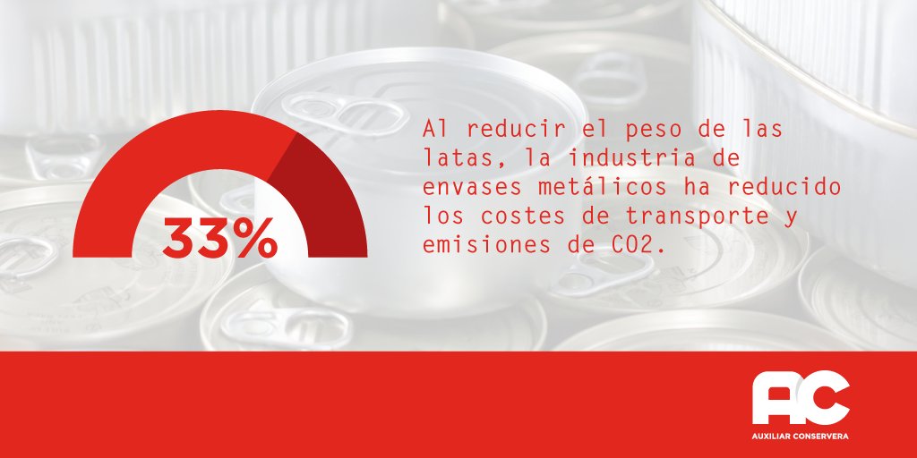auxiliarcon's tweet photo. ¿Sabías que el peso medio de una lata ha disminuido en más de un tercio en los últimos 20 años? Latas más livianas hechas de metal 100% reciclable significan menos #emisonesCO2 al transportar y producir. #Eligehojalata https://t.co/1P1xMH54SX