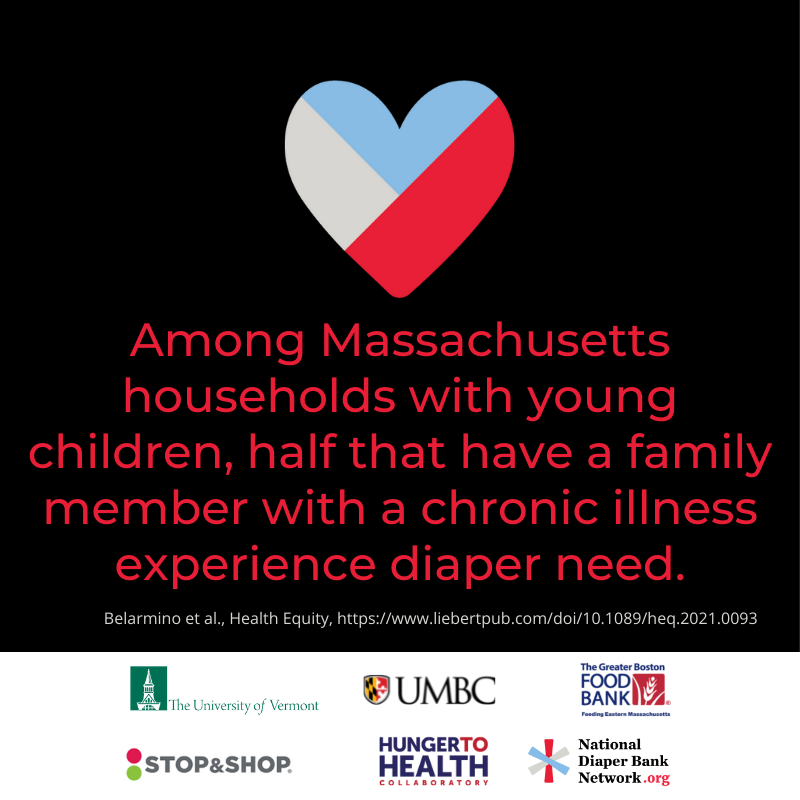 Half of all Mass. households with young children that have a family member with a chronic illness experience diaper need.

Check out this study from <a href="/lclayyyy/">Dr. Lauren Clay</a>, <a href="/EmilyHBelarmino/">Emily Belarmino</a>, <a href="/RachelMZack/">Rachel Zack</a>, &amp; <a href="/BirkCommaNick/">Nick Birk</a>

liebertpub.com/doi/10.1089/he…