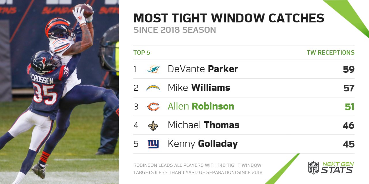 Next Gen Stats on Twitter "The Rams are signing WR Allen Robinson to a