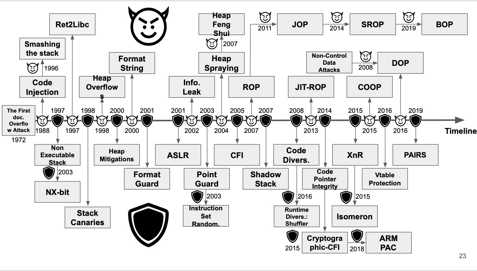 Progression of the Pwn