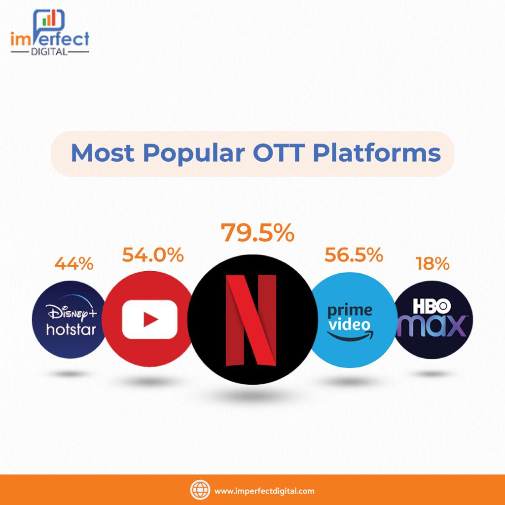 ImperfectDigit1's tweet photo. The OTT world has progressed so much especially during the past couple of years. The content has been gripping and while theatres were shut, OTT platforms continued to entertain us.

Which one is your most favourite?

#ott #netflix #amazonprime #digitalagency
#DigitalMarketing https://t.co/oRQo3fbA4B