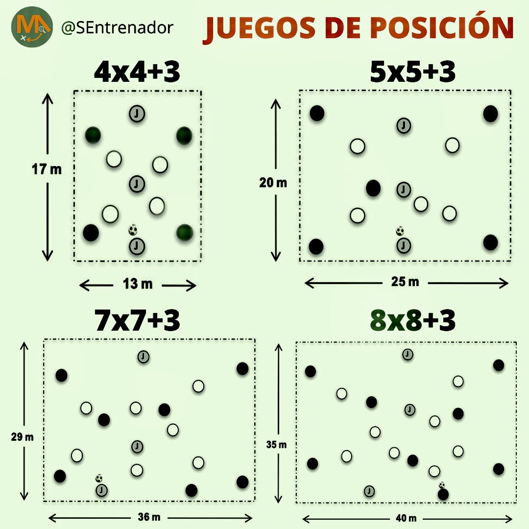 SEntrenador's tweet photo. 👌🏻 JUEGOS DE POSICIÓN ⚽️🏃🏻‍♂️

✔️4x4+3
✔️5x5+3
✔️7x7+3
✔️8x8+3 https://t.co/xTpOXalILp