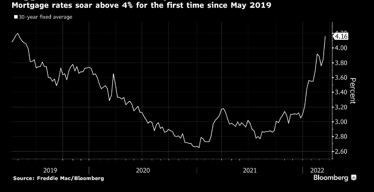 MacroAlf's tweet photo. 30y US mortgage rate just hit 4.16%.

Either house prices start adjusting, or new buyers will be looking to purchase a garage to live in. https://t.co/eJO0OWVuFu