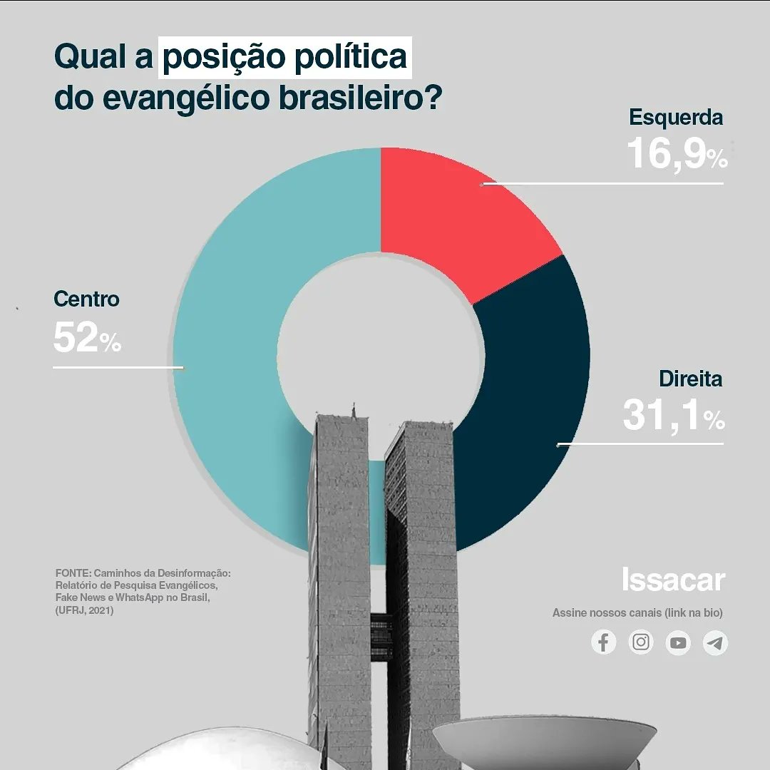 DataIssacar's tweet image. Qual a posição politica do evangélico brasileiro?