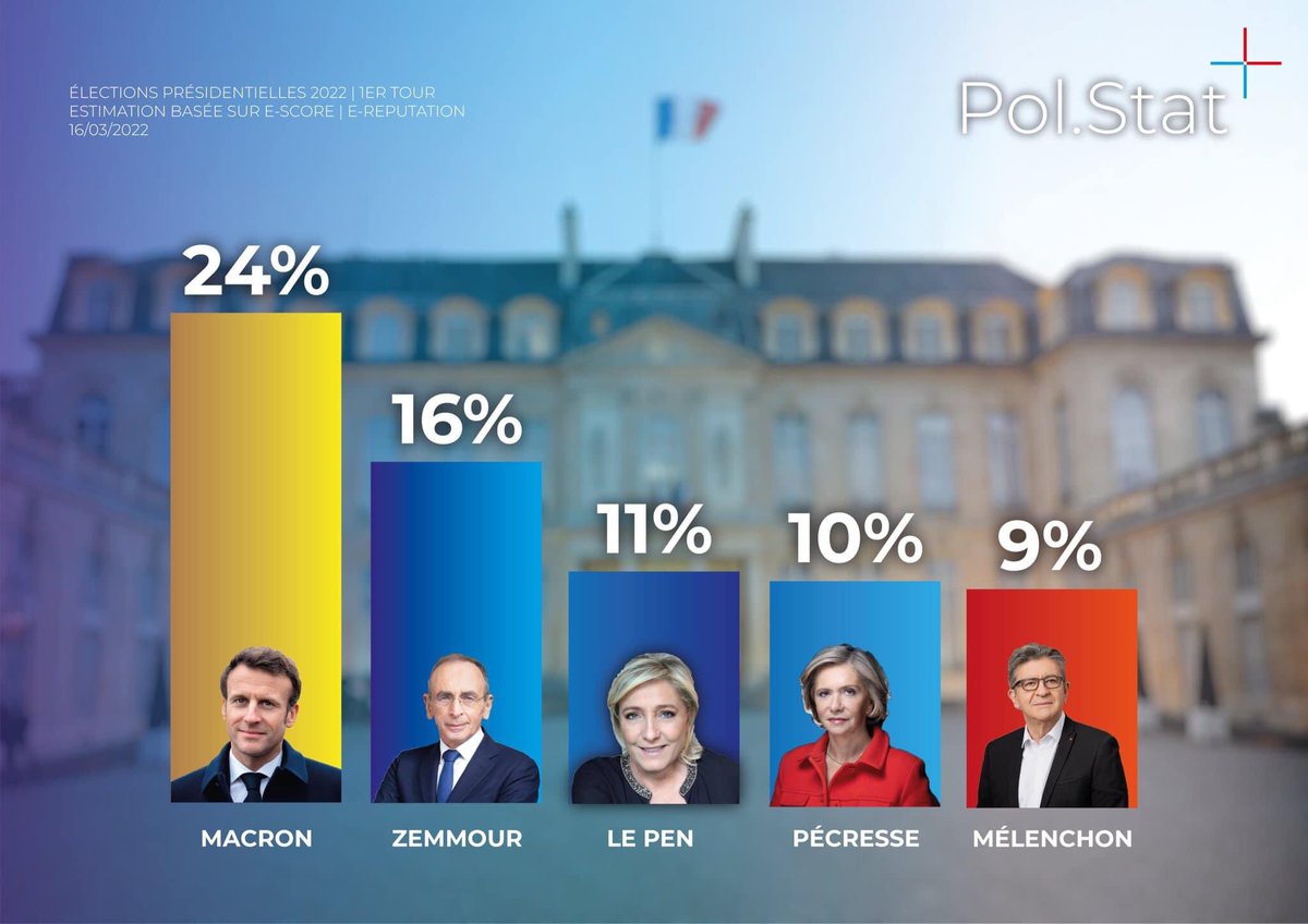 TiMissier's tweet photo. Et si c’était vrai !?
#Sondage #PolStat
#ZemmourMobilisationGenerale https://t.co/32J5INWurC