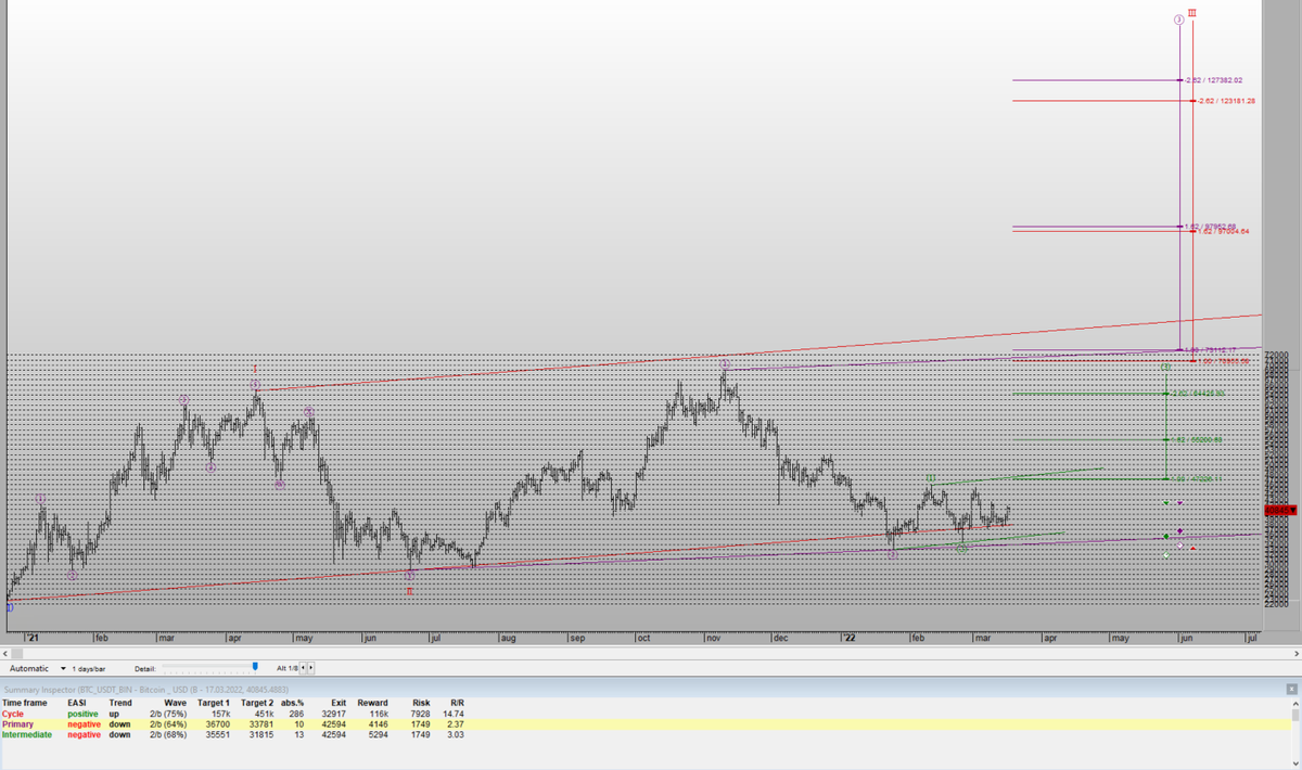 TradeallE's tweet photo. #BTC #BTCUSDT #btcusd #Gemini #binance #Bitcoin #paribu #btcturk #Coinbase #OKEx #Poloniex #CryptoSignals #Crypto #Elliottwave 
BTC USDT    17 03 2022 - PM 18:30  UTC3
#Bitfinex #Bittrex #hitbtc #Huobi #cryptocurrency #KuCoinCryptoGem  #kraken #FTX #Bitstamp https://t.co/dEJYATi14x