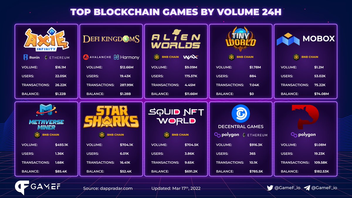 GameF_io's tweet photo. TOP BLOCKCHAIN GAMES BY VOLUME 24H 

@AxieInfinity $AXS @DefiKingdoms $JEWEL @AlienWorlds $TLM @tinyworldgamefi
$TINC @MOBOX_Official $MBOX @PegaxyOfficial $PGX @DecentralGames
$ICE @Biswap_Dex @StarSharks_SSS
$SSS@MetaverseMiner

Which project are you interested in? https://t.co/kmAIU1KKmL