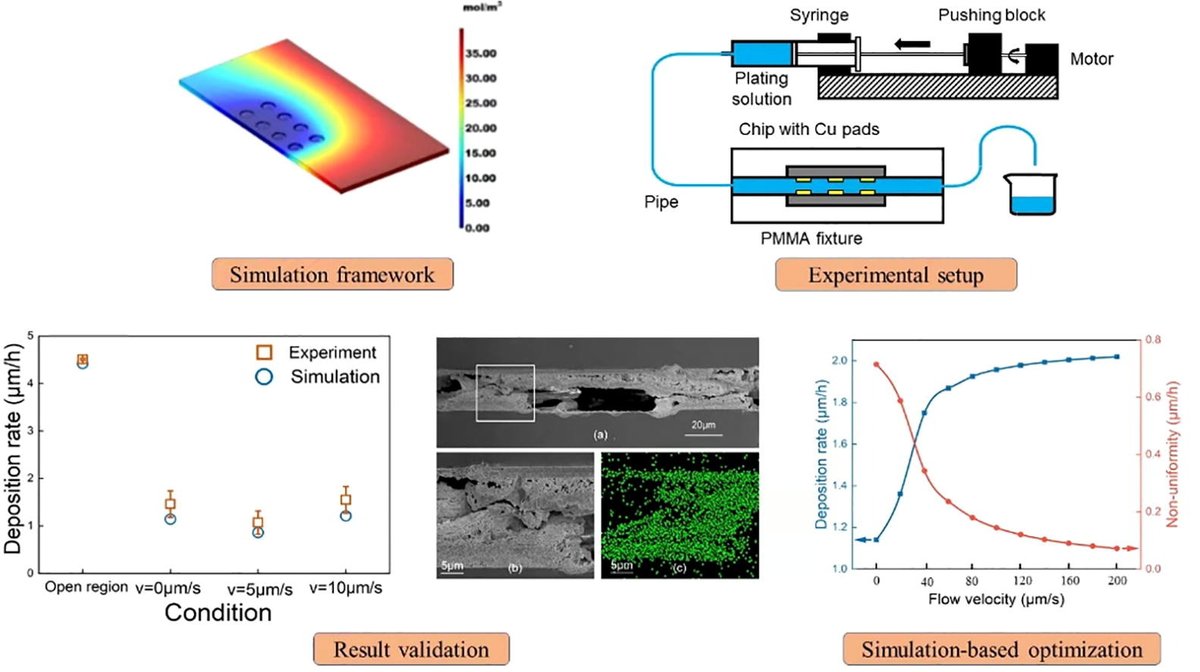 Chem_Eng_J's tweet photo. Editor's Choice: Microfluidic electroless deposition for uniform stacking chip interconnection: simulation framework and experimental validation (Zhang et al., Hong Kong University of Science and Technology) https://t.co/pkZGsjOr7B https://t.co/Rxoz1br7jH