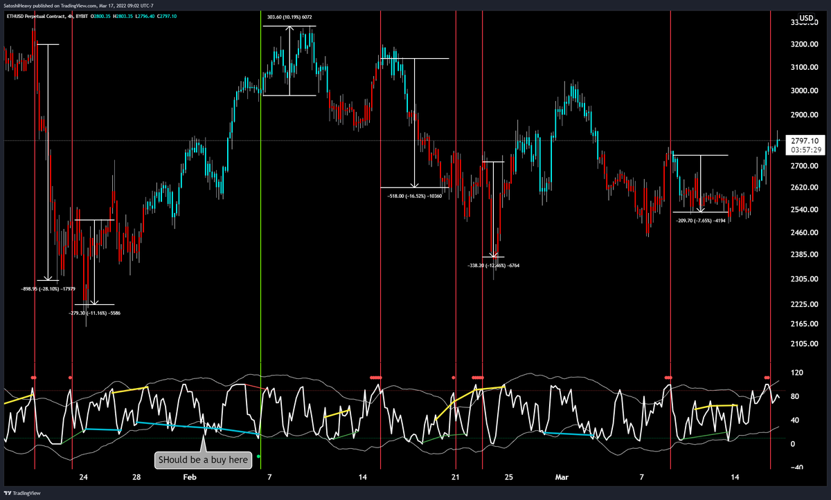 SatoshiiHeavy's tweet photo. #Bitcoin #ETH 

I needed a better way to find entries when the trend has already taken off

SO been creating this 

Should i release it public??

150 likes and 75 retweets does it!

Code is kept secret cause its based off my old trusted SRSI https://t.co/9mQewUz7NG