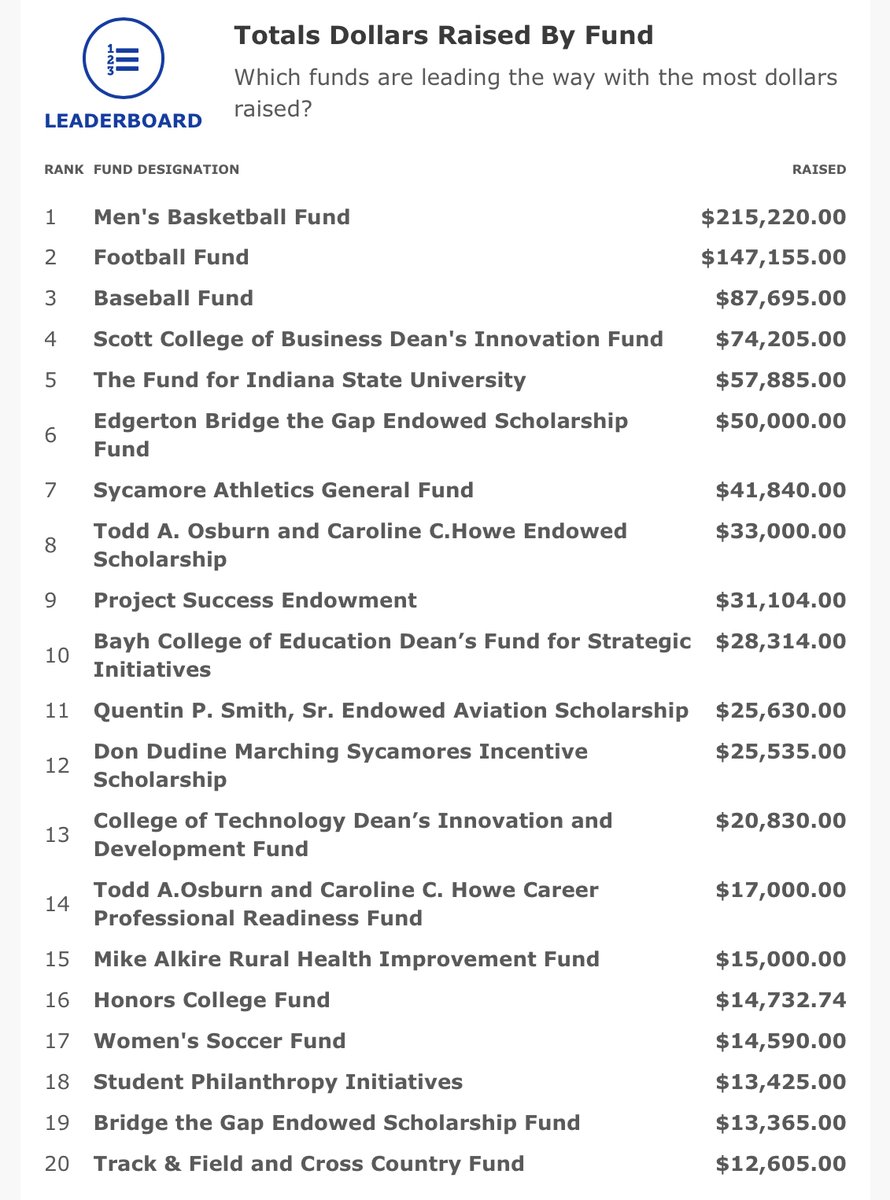 isulib's tweet photo. Give to Blue final total for the Library and the Top 20 Leaderboards. 

You can continue to support the Library financially at any time via the "Give Now" button on the Library home page. 

#GiveToBlue https://t.co/IdH4YMuyUU