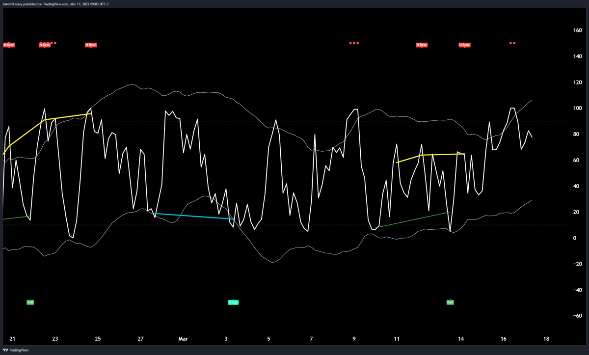 SatoshiiHeavy's tweet photo. #Bitcoin #ETH 

I needed a better way to find entries when the trend has already taken off

SO been creating this 

Should i release it public??

150 likes and 75 retweets does it!

Code is kept secret cause its based off my old trusted SRSI https://t.co/9mQewUz7NG