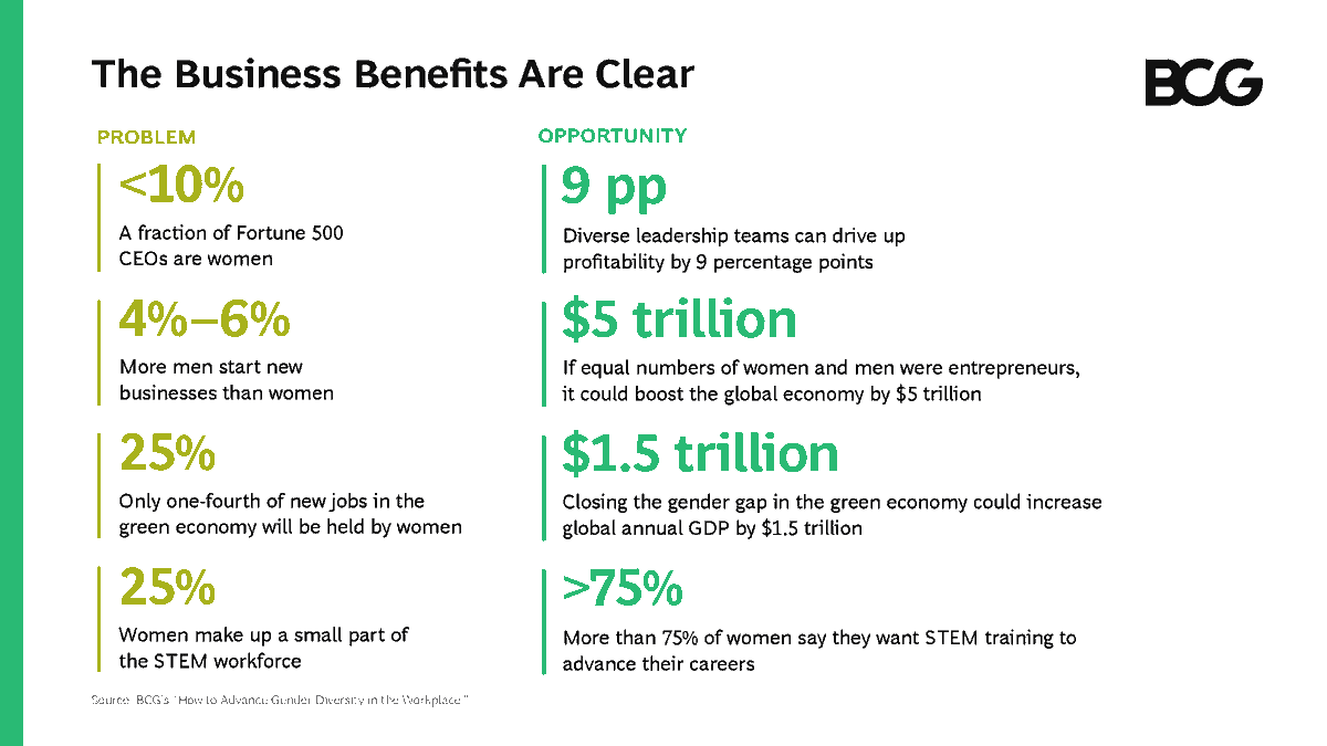 BCG's tweet photo. Gender diversity is good business. Organizations that have higher percentages of women, especially in leadership roles, perform better. So how can we work to advance gender diversity in the workplace? Find out in our latest #HowToByBCG. https://t.co/WpW9KjffcH https://t.co/rsUpdFbb46