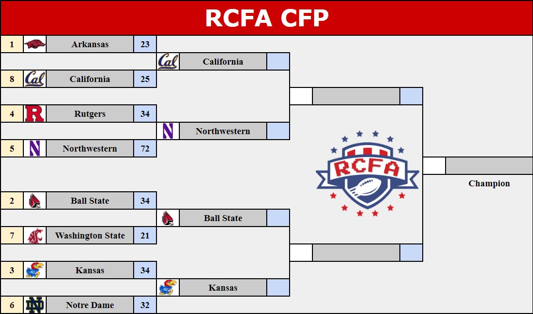 CFP! #1 Arkansas is upset by #8 Cal 25-23! #4 Rutgers is taken down by #5 Northwestern 34-72! What a way to start off! #2 Ball St takes care of business as they beat #7 Washington St 34-21! #3 Kansas narrowly escapes against #6 Notre Dame, winning 34-32!