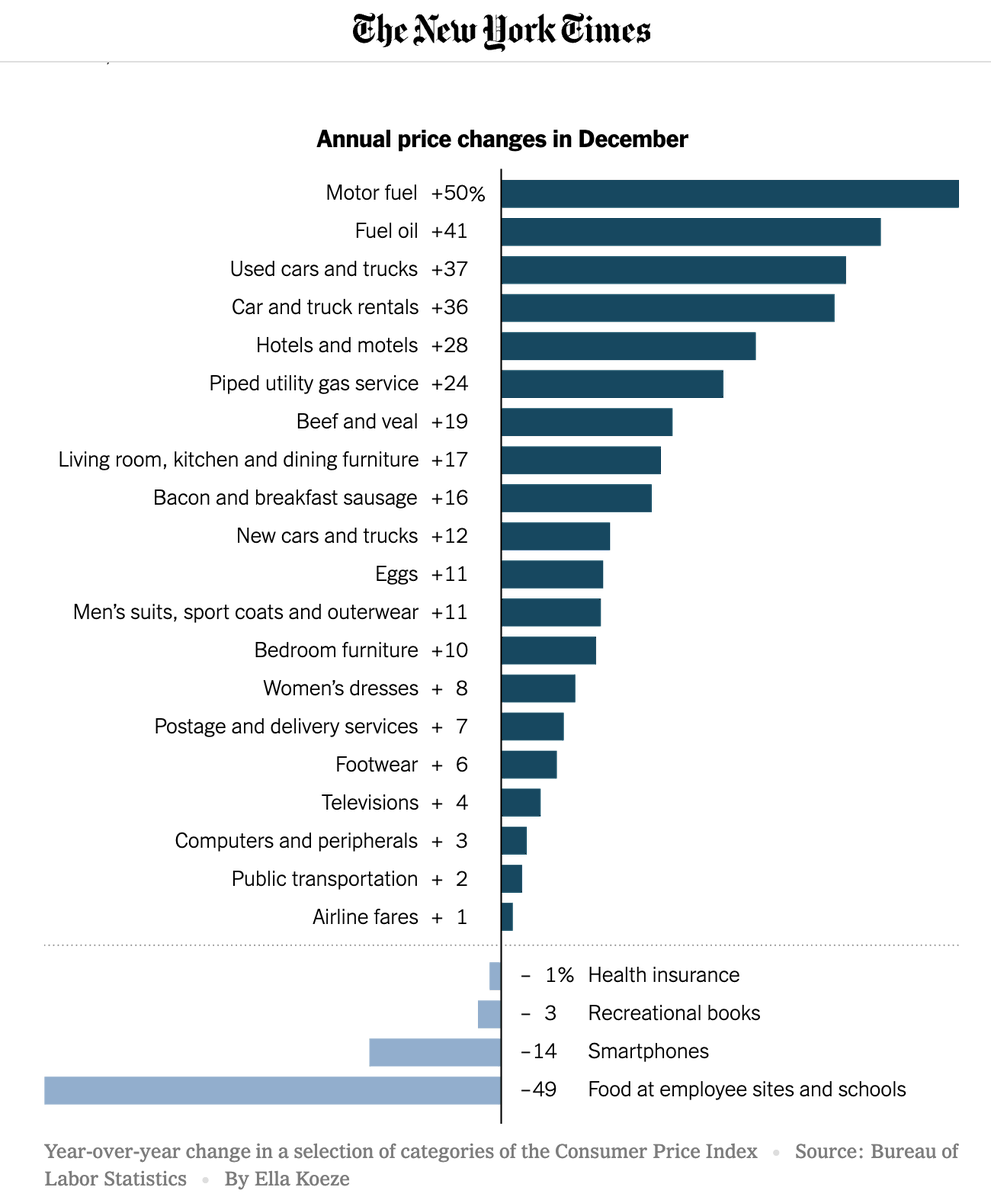 ProfitVelocity_'s tweet photo. Consumer prices increased at the fastest rate since 1982 this past December due to challenges like getting goods from factories to customers, #supplyshortages etc. 

The conflict in Ukraine is adding to these #supplychain challenges &amp; poses a further threat to economic recovery. https://t.co/4S1noM9o0F