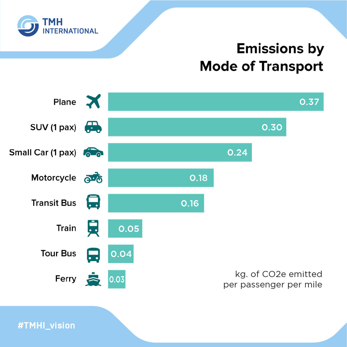 TMHInternation1's tweet photo. Did you know that the #carbonfootprint of #rail travel is more than 6 times lower than air travel? Traveling by train it is also a good way to fight #globalwarming. Source: https://t.co/5yXAKLjEoj
#TMHInternational #TMHI_vision #Train #Railtravel https://t.co/7HH2THXuQO