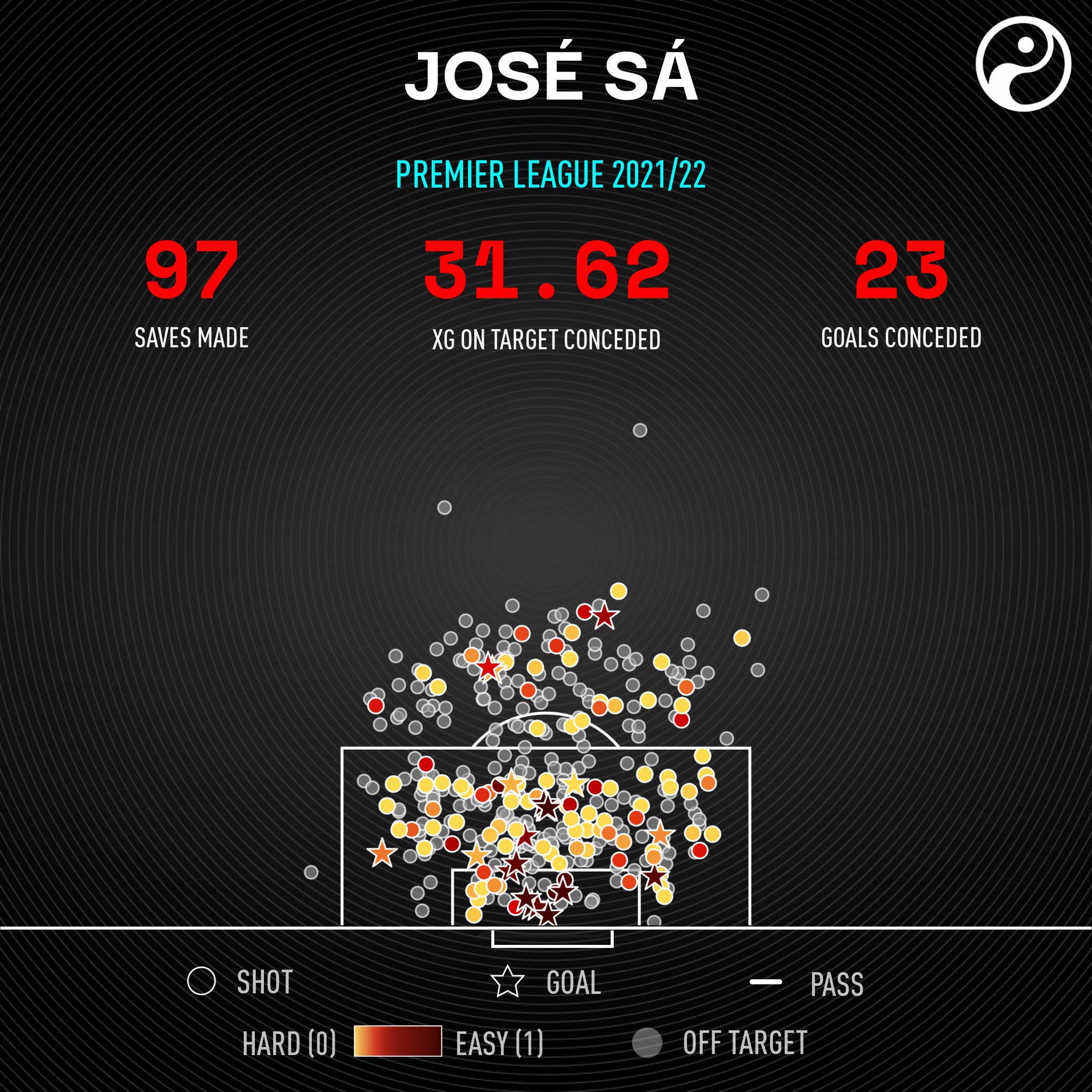Squawka Football on Twitter "José Sá has the best save percentage of any goalkeeper to make 10