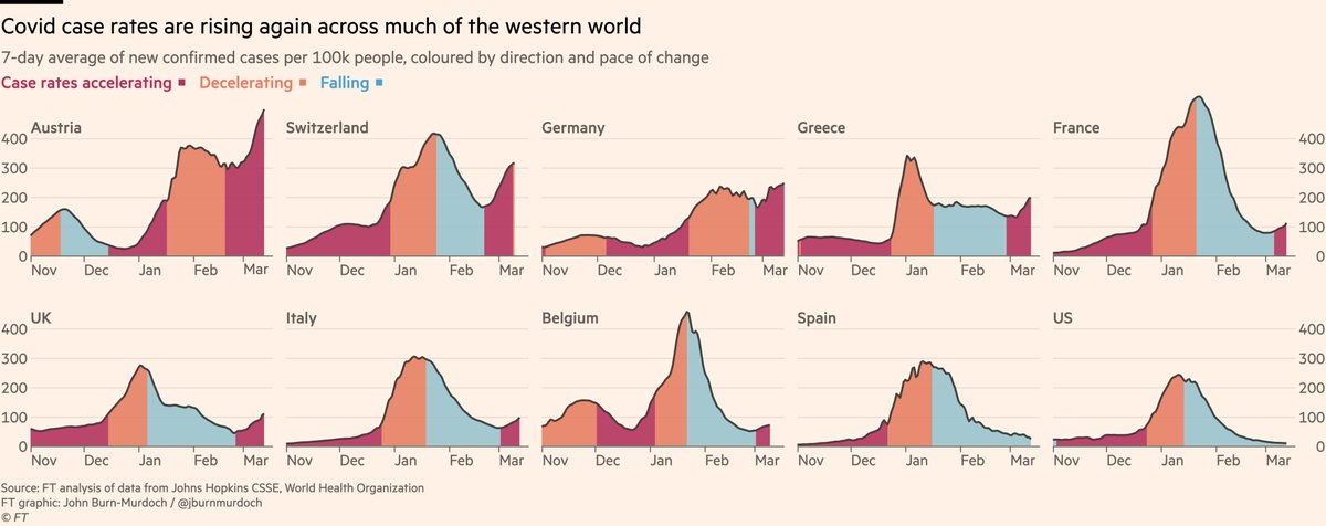 NEW: time for a Covid situation updateCases and hospitalisations are rising again across much of the western world.What’s driving the rise, and should we be worried?