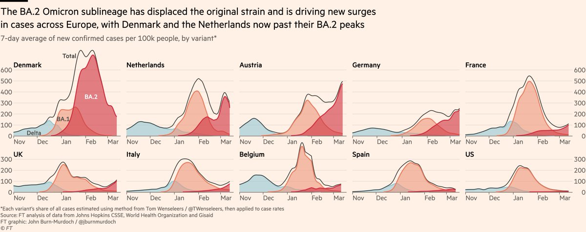 We can also revisit those earlier charts:Denmark & Netherlands are already descending from BA.2 peaks, so we know that what goes up, comes down.The height of BA.2 peaks varies. Denmark’s piggy-backed on BA.1 and rose higher. Netherlands came after and reached a similar height