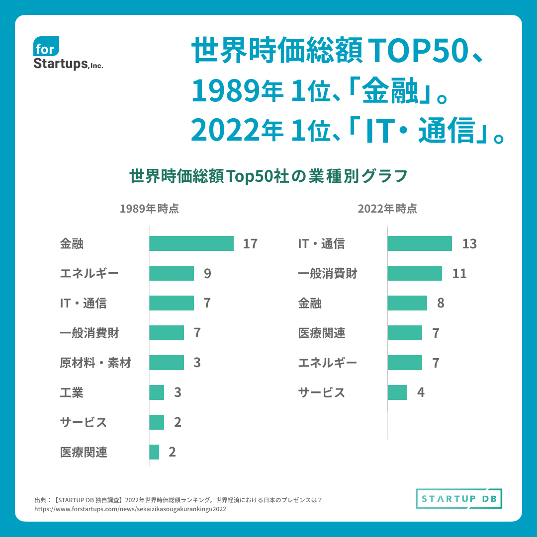 世界時価総額ランキング！業種1位はIT・通信へ】 1989年の業種別企業数は金融が17社で1位。その全てが日本企業だった。2022年はIT・通信が13社で1位に。うち9社がアメリカ企業だ。一方で一般消費財は7社→11社、医療関連は2社→7社、サービスが2社→7社と増加。約35年で各  ...