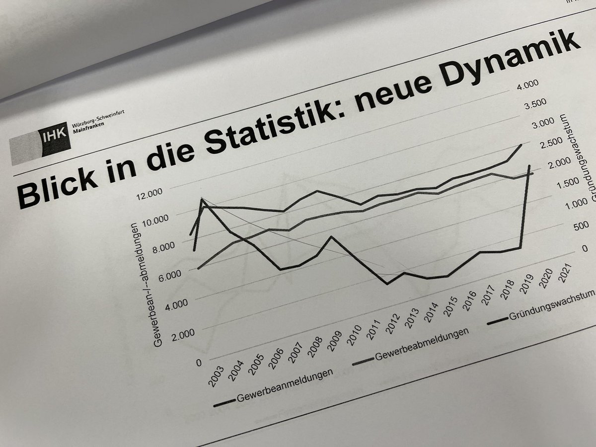 Vollversammlung der <a href="/IHK_Mainfranken/">IHK Würzburg-Schweinfurt</a> - mit Themen zur #Startup-Szene, der Entwicklung der #Energie-Preise und der Bedeutung der <a href="/Uni_WUE/">Universität Würzburg #UniWürzburg</a> mit Beitrag von Präsident <a href="/PPauli11/">Paulina Rivero</a>. #wirtschaftwissenschaft