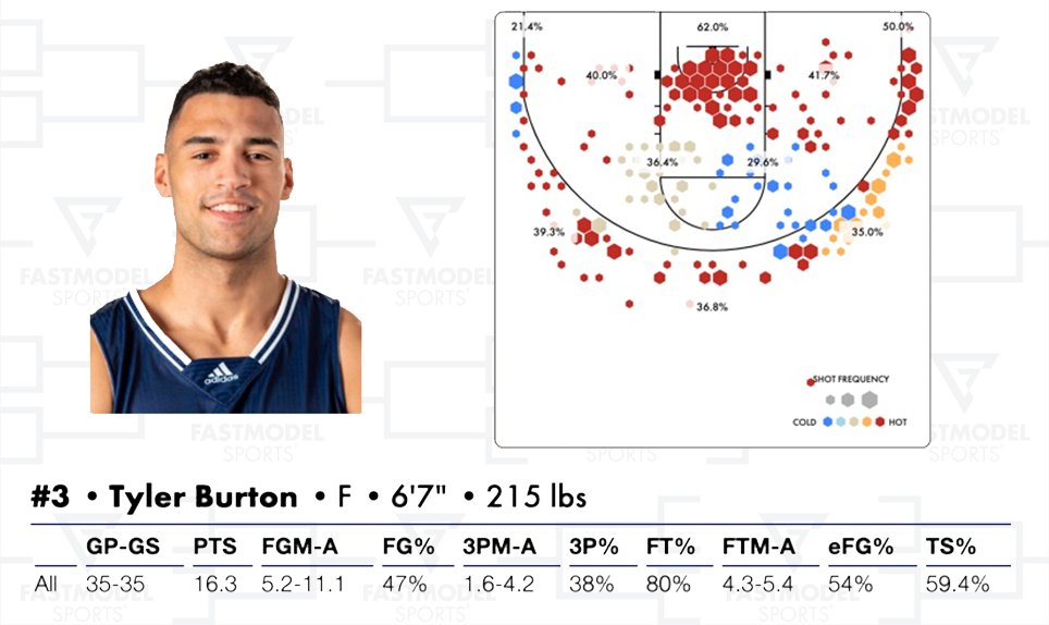 FastModel's tweet photo. #ScoutingSmarter series featuring an exciting matchup between #12 #Richmond vs. #5 #Iowa !
Here's a #FastScout breakdown of a key matchup in Tyler Burton and Keegan Murray.
Who ya got?
#FastModelMadness22 #MarchMadness https://t.co/eS6SGIN16T