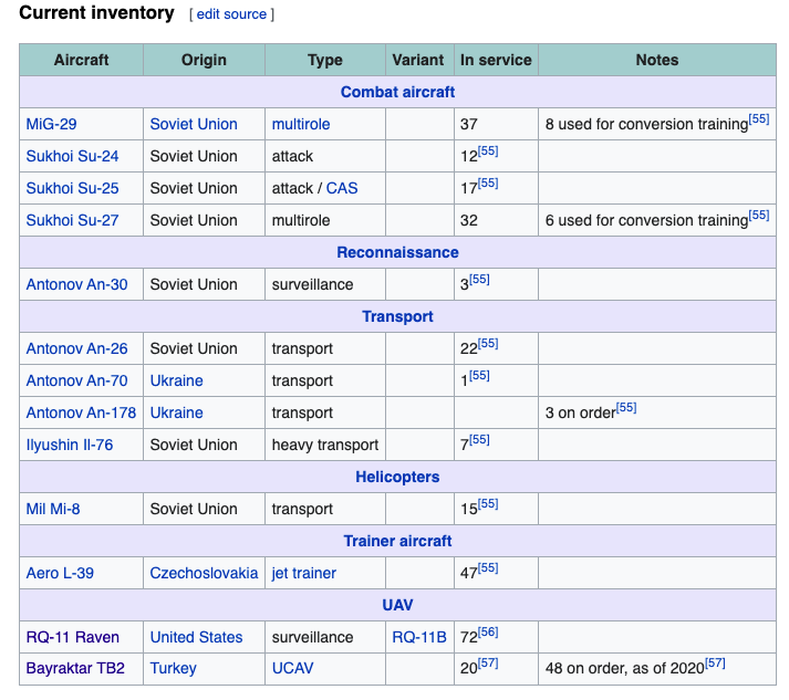 before tankies speak of "western military  industrial complex", almost all Ukrainian Air Force aircraft is made from Soviet &amp; Russia. Ukrainian Air Force only knows how to fly MIGs which are Russian made.