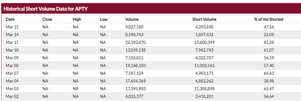 kirock3550's tweet photo. $APTY pretty heavily shorted in recent weeks. This needs a catalyst or three. (source, https://t.co/n1GTSYOhlp) https://t.co/TzdgbF5RYW