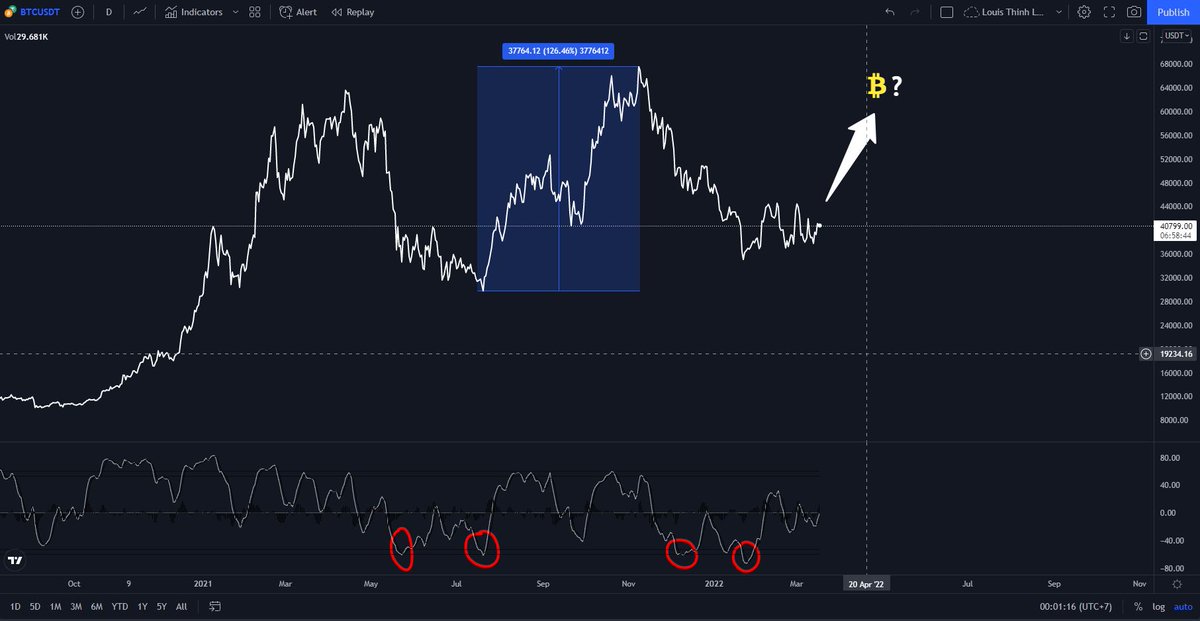 RealLouisXTB's tweet photo. At the previous signal, $BTC up 126.46% ... At this signal let guess how much will BTC up?

#BTC #Bitcoin #BTCPredict https://t.co/A5mR5NUcJ9