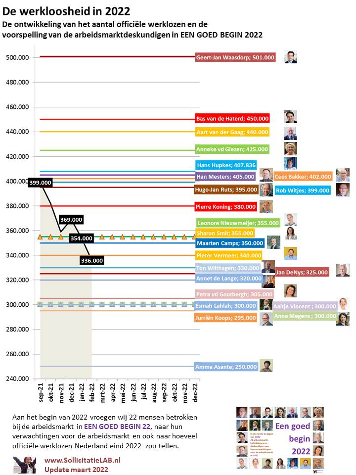 Werkloosheid verder gedaald in februari

Eind februari telt Nederland 336.000 officiële werklozen volgens de definitie van <a href="/statistiekcbs/">CBS</a> .

Als we maar niet vergeten dat veel meer mensen zich werkloos voelen

Eerdaags meer over dit onderwerp

cbs.nl/nl-nl/nieuws/2…