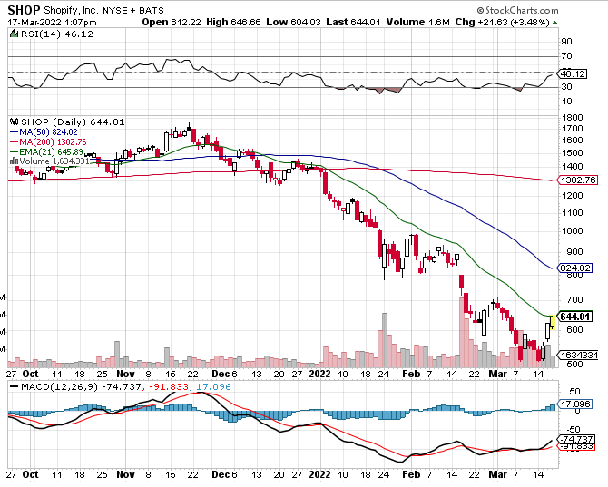 FXTradingDeskZS's tweet photo. $SHOP same 21 day ema being tagged. volume meh https://t.co/ZOvRcXP0wZ