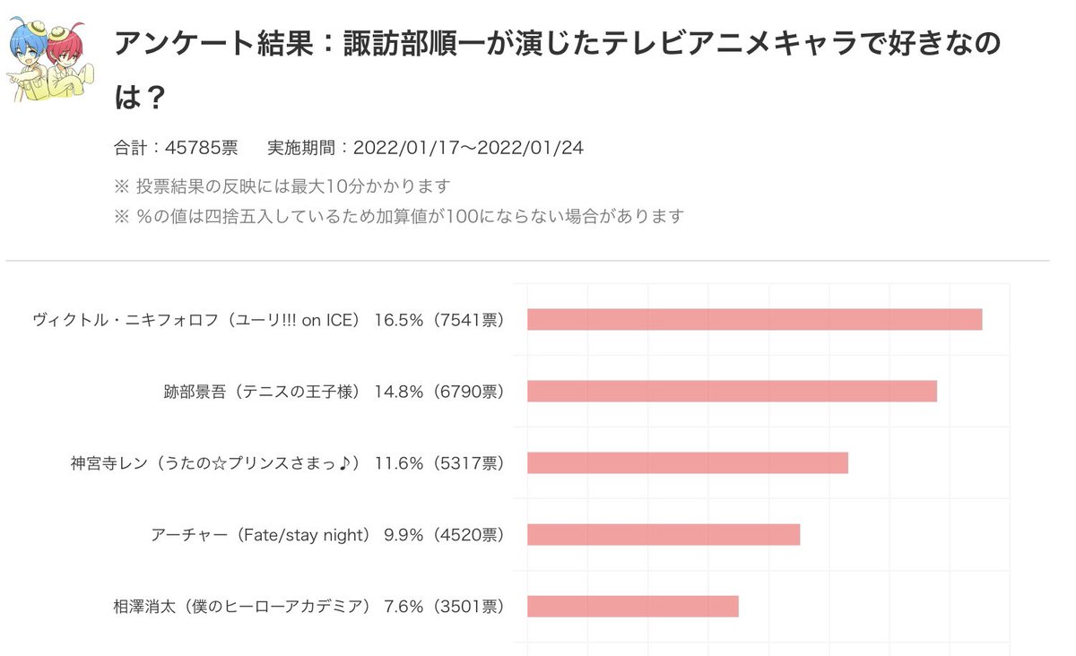 Aniki_Tina's tweet photo. Are you familiar with 諏訪部順一(Junichi Suwabe)?
You are definitely familiar with some of his anime characters!
Here’s the top 5 of his anime characters’ rankings from Japan:
1. #VictorNikiforov
2. #AtobeKeigo
3. #JingujiRen
4. #Archer 
5. #AizawaShota
Source from ねとらぼ調査隊 https://t.co/TgNyfSya7Z