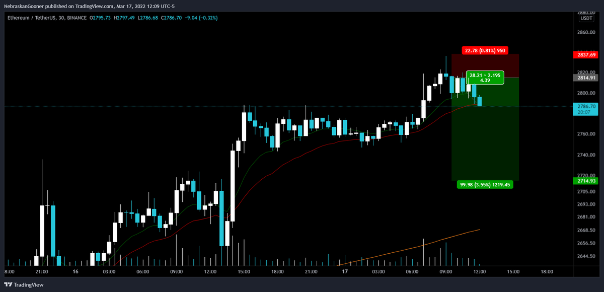 Nebraskangooner's tweet photo. #ETH 

Trade idea update: https://t.co/nILEEyZIrk