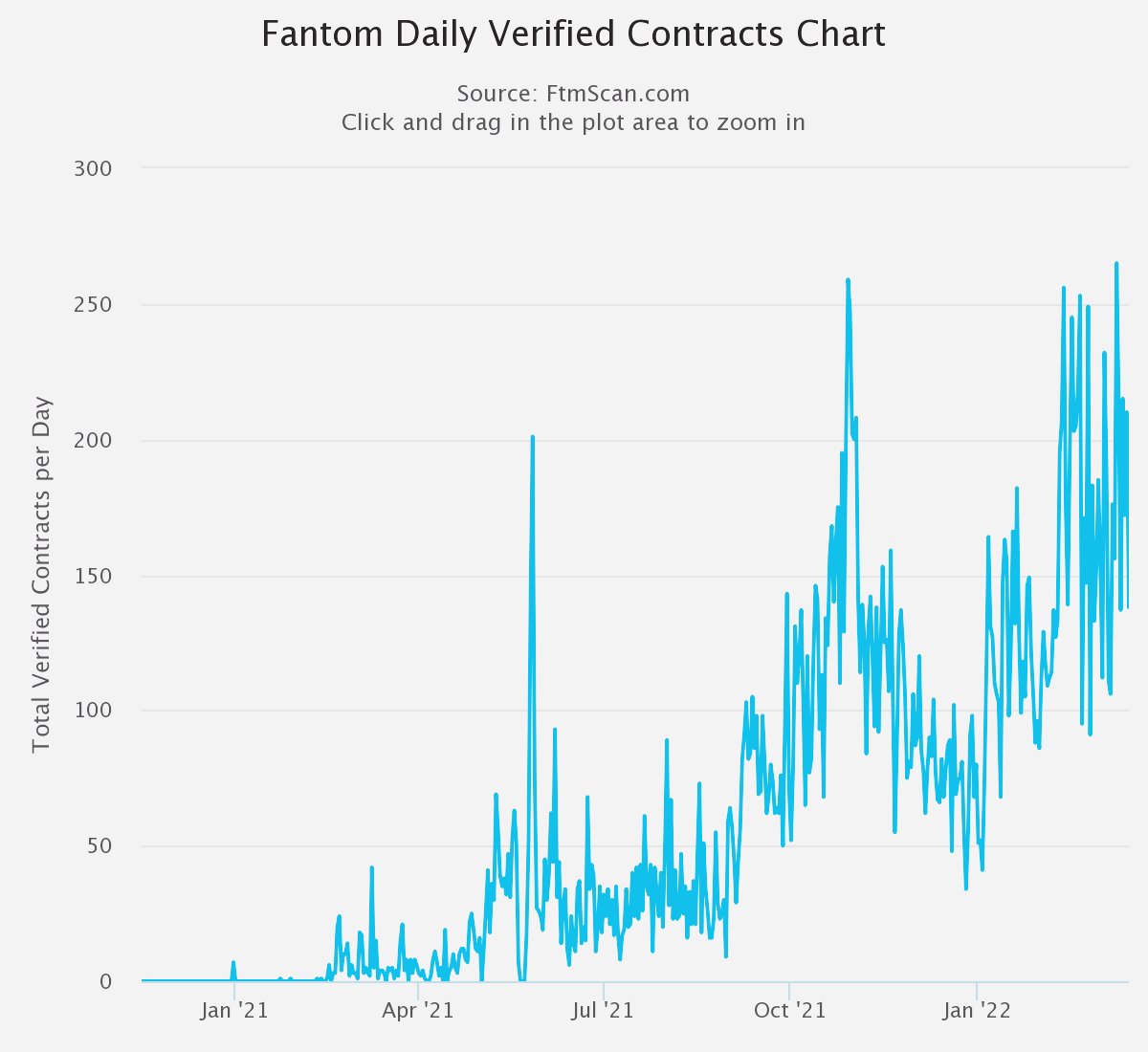 SonicLabs's tweet image. The Fantom ecosystem continues its expansion. A comparative look:

🔹  In the month of February 2021: 111 verified contracts were deployed.

🔹  In the month of February 2022: 4,677 verified contracts were deployed. This represents an increase of 42x.

#FantomByTheNumbers