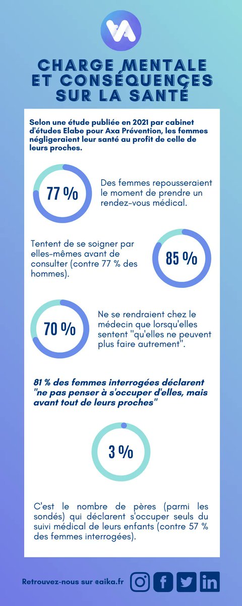 La charge mentale peut avoir des conséquences désastreuses sur la santé mentale, mais aussi physique. Une étude révèle que les femmes en sont les plus touchées.