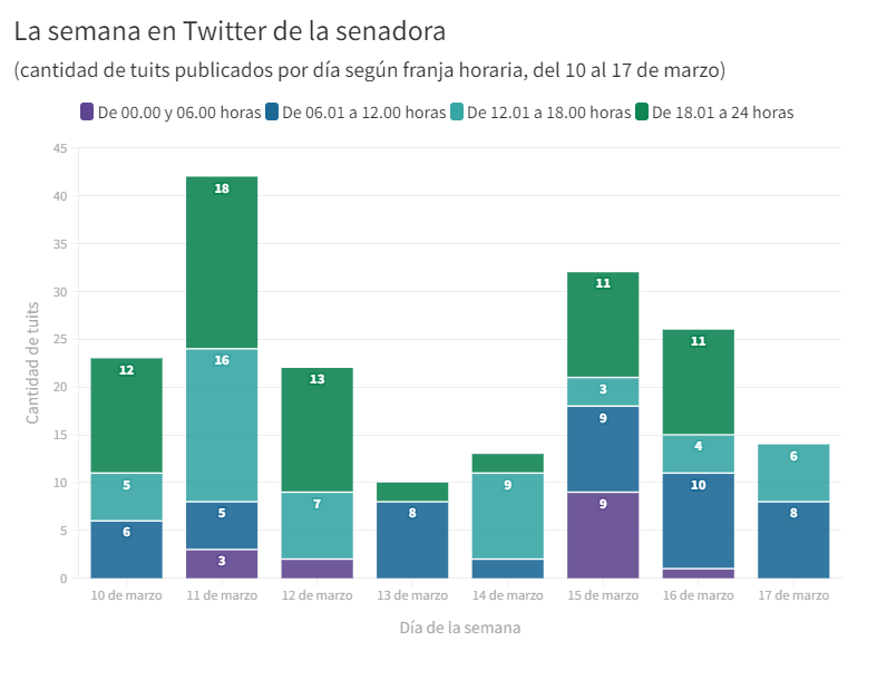 En Uruguay hay una senadora que, en la última semana, emitió un tuit cada 57 minutos en promedio. Eso no tiene en cuenta los retuits, tampoco considera el contenido del mensaje. Pero sí toma en cuenta todas las horas del día por más que (se supone) la señora duerme o trabaja
👇