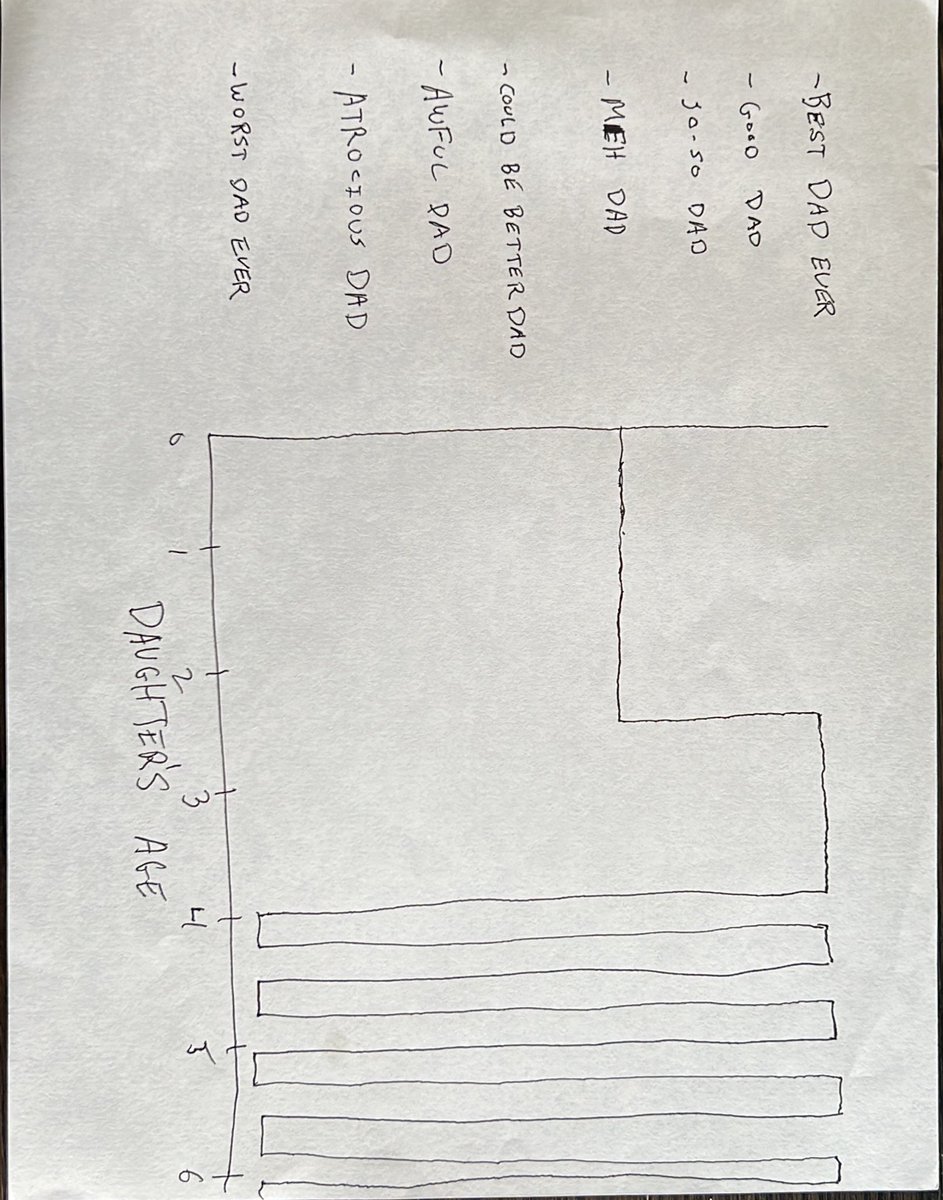noahd1's tweet photo. My daughter’s feelings towards me so far in her life (in chart form) https://t.co/BfyzoDFQp7