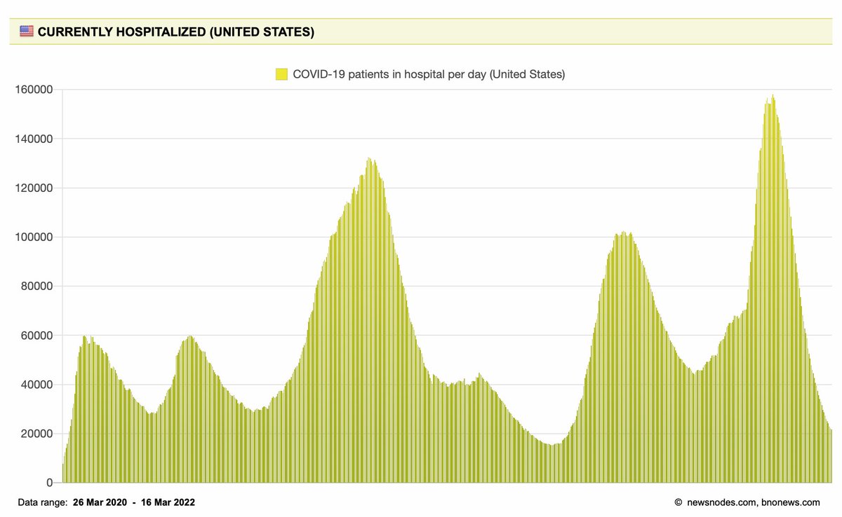 Hello 🇺🇸
You just got over a wave of the most transmissible #SARSCoV2 variant the world has seen, with the highest level of hospitalizations in the pandemic.
Now you are facing a variant w/ 30% more transmissibility, w/o mitigation measures, low vaxx coverage, and gutting funding