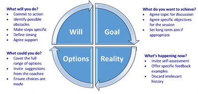 SimonPetri1's tweet photo. Great to see Secondary Maths leaders using the GROW model for coaching to help develop each other’s department action plan. A really powerful tool to use with peers and department colleagues @NEHS_MathsHub https://t.co/oDocSYOomt