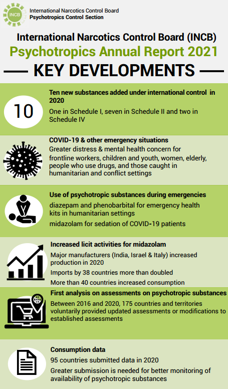 Jagjit Pavadia Pleased To Launch Psychotropic Substances 21 Incbs Report On Internationally Controlled Psychotropic Substances It Presents Data On Licit Activity Including Key Data Related To The Covid 19 Pandemic