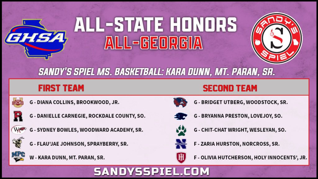 Kyle Sandy (@kylesandy355) on Twitter photo 2021-22 <a href="/OfficialGHSA/">GHSA</a> Girls Basketball All-State Honors
All-Georgia
<a href="/SandysSpiel/">Sandy's Spiel</a> Ms. Basketball: <a href="/karadunn_/">Kara Dunn</a> (<a href="/step_dunn/">Stephanie Dunn</a>)
FULL HONORS: sandysspiel.com/2021-22-ghsa-g…
<a href="/RCHSLadyBulldog/">RCHS Lady Bulldogs</a> <a href="/WoodwardBBall/">Woodward Basketball</a> <a href="/SHSLadyJackets/">Lady Jackets Hoops</a> <a href="/woodstockgbb/">WoodstockGBB</a> <a href="/LovejoyGBB/">Lovejoy HS Girls Basketball</a> <a href="/WesleyanWBB/">WesleyanWBB</a> 2021-22 <a href="/OfficialGHSA/">GHSA</a> Girls Basketball All-State Honors
All-Georgia
<a href="/SandysSpiel/">Sandy's Spiel</a> Ms. Basketball: <a href="/karadunn_/">Kara Dunn</a> (<a href="/step_dunn/">Stephanie Dunn</a>)
FULL HONORS: sandysspiel.com/2021-22-ghsa-g…
<a href="/RCHSLadyBulldog/">RCHS Lady Bulldogs</a> <a href="/WoodwardBBall/">Woodward Basketball</a> <a href="/SHSLadyJackets/">Lady Jackets Hoops</a> <a href="/woodstockgbb/">WoodstockGBB</a> <a href="/LovejoyGBB/">Lovejoy HS Girls Basketball</a> <a href="/WesleyanWBB/">WesleyanWBB</a>