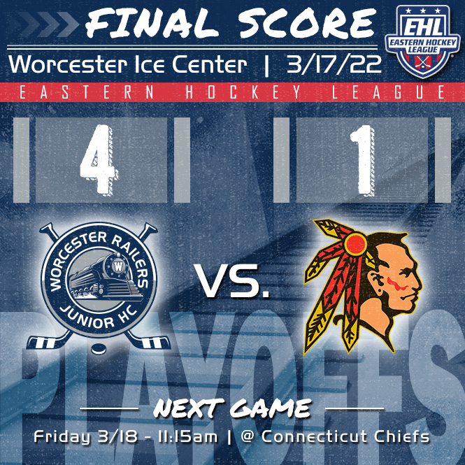 Railers_JHC's tweet photo. Your @EHL_Hockey Railers take the 1st game in this best-of-3 series vs the Chiefs, 4-1! Road trip to CT for tomorrow's game at 11:15am.
#GetOnBoard #TheRightTrack #EShow #RoadToProvidence
🚨Barcelou🍏Olivieri
🚨Pimental🍏Spring
🚨Dulac
🚨McGlashing
🥅Kulhanek 14 saves https://t.co/7XG8ksDD1P