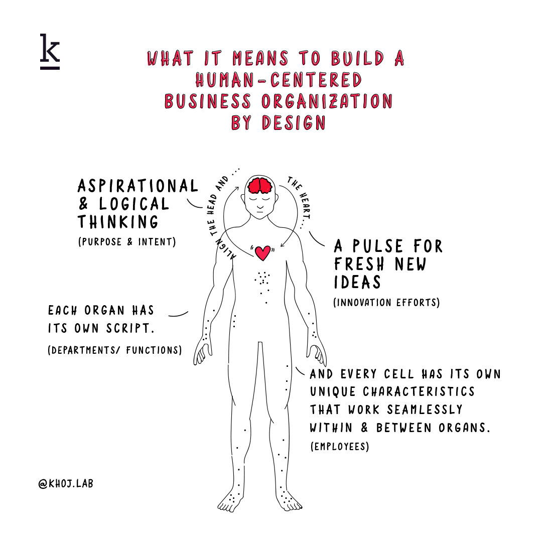 ✨There's magic 🤩 when the head and heart align!✨

What inspires you about this doodle? 

#khojlab #designthinking #doodle #humancentereddesign #business #organization #design #designer #work #workplace #human #people #align #magic #purpose #ideas #innovation