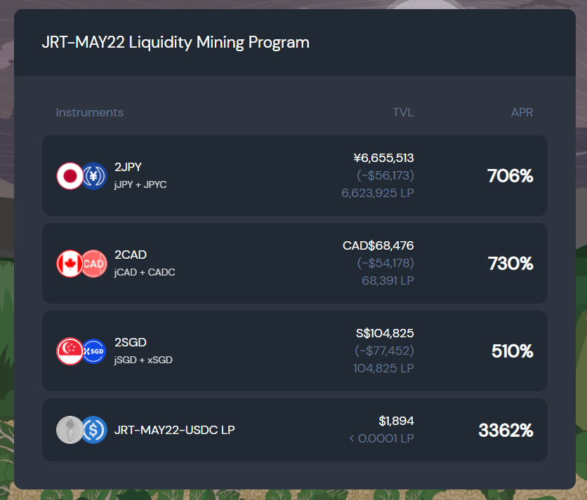 Jarvis_Network's tweet photo. 📢The new JRT-MAY22 program is live!
It consists in providing liquidity on @CurveFinance's #2cad #2jpy and #sgd pools!
LPs receive JRT-MAY22, a Future contract backed by 3.9M $JRT that expires in 60 days.
➡️Information: https://t.co/1NnnVRMI9l
➡️Visit: https://t.co/gHmiY9t1lJ https://t.co/e60mCX71Ti