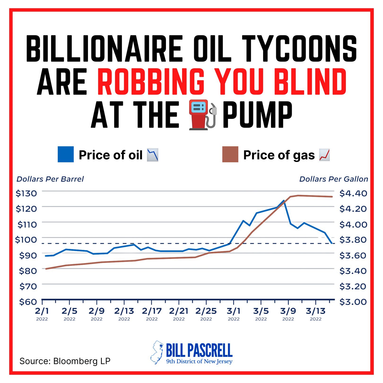 Bill Pascrell, Jr. 🇺🇸🇺🇦 on X: Oil prices are dropping but your gas at  the pump is skyrocketing because of greedy billionaire oil companies.  https://t.co/vwCvChdxrp / X