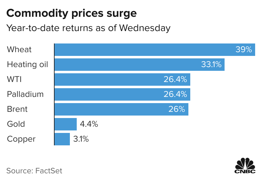 Hedge funds have ramped up their commodity bets as prices surged during geopolitical turmoil, and managers with big exposure are reaping sizable profits.
cnbc.com/2022/03/17/hed…