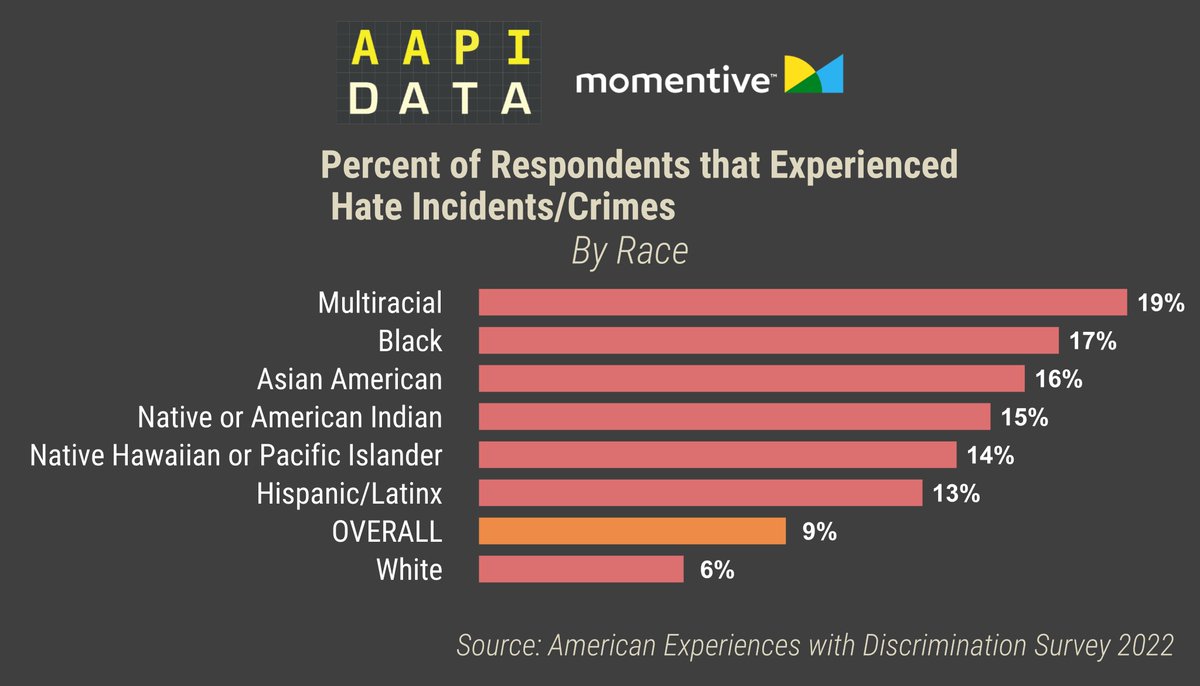 This chart depicts the percent of respondents by race that reported experiencing hate incidents/crimes. The percentages are as follows: multiracial = 19%, black = 17%, asian american = 16%, native or american indian = 15%, native hawaiian or pacific islander = 14%, hispanic/latinx = 13%, overall = 9%, white = 6%