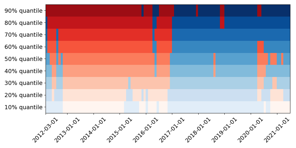RiskControlLtd's tweet photo. European LCR #regulations exhibit a touching faith in the #liquidity of Covered Bonds. In this study, commissioned by #AFME, we show that while CB were more liquid in the early 2010s, since 2016, senior ABS have been consistently more liquid even in the 2020 Covid-19 crisis. https://t.co/bBRxYeap4w