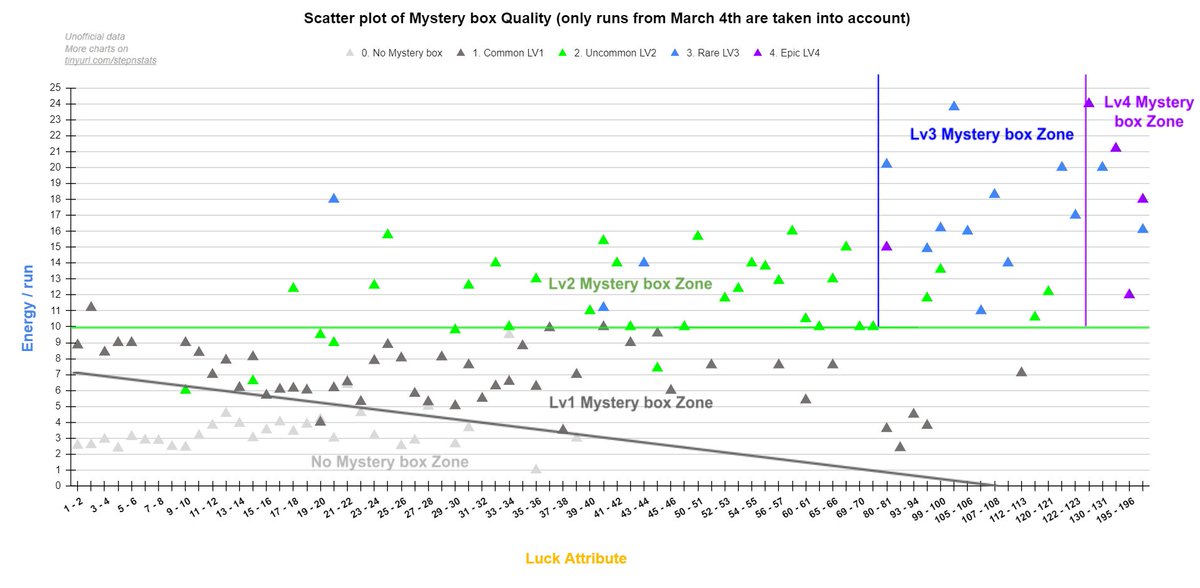 X 上的🔅KuritoSensei：「🔥Hot NEW chart: this is the updated scatter plot of Mystery  boxes drops. 10 Energy per run seem to be the least to maximize your chance  to drop Lv2. Only