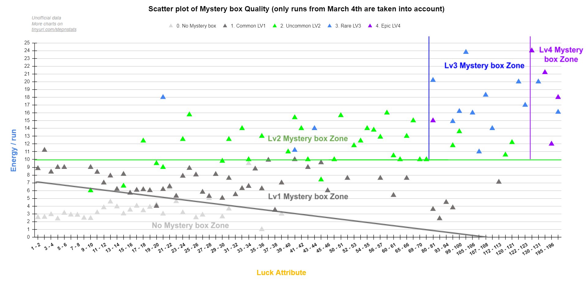 🔅 KuritoSensei • クリト on X: 🔥Hot NEW chart: this is the updated scatter  plot of Mystery boxes drops. 10 Energy per run seem to be the least to  maximize your chance