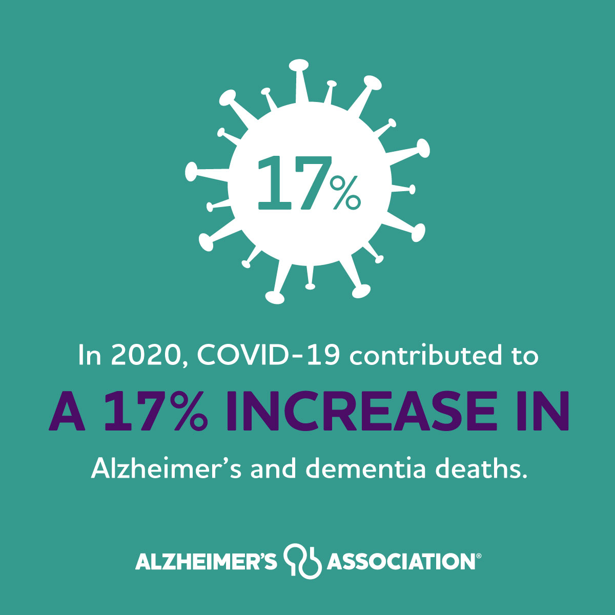 alzassociation's tweet image. The COVID-19 pandemic has taken so many of our loved ones, especially those most vulnerable, like people living with Alzheimer’s or another dementia. alz.org/facts #AlzheimersInAmerica #ENDALZ